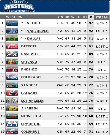 Western Conference Standings (3-12-12)
