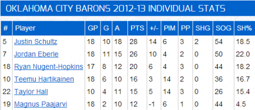 barons stats