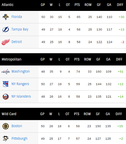 Look at that goal differential . Holy Caps.